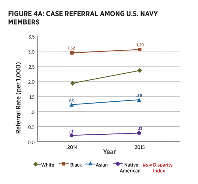 Figure 4b: Military justice or disciplinary  action taken among U.S. NAVY Members