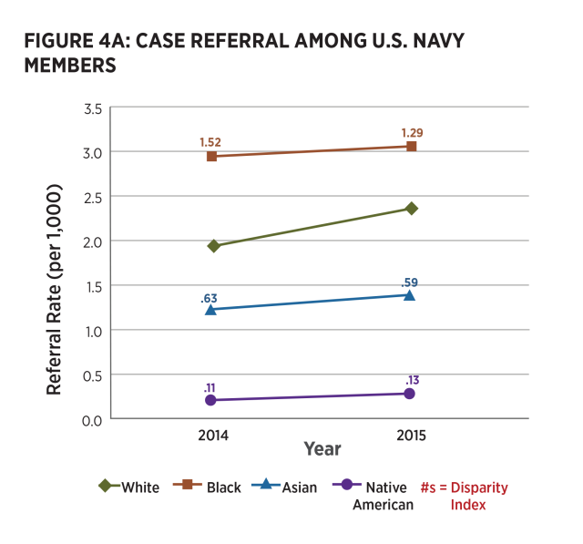 Figure 4b: Military justice or disciplinary  action taken among U.S. NAVY Members