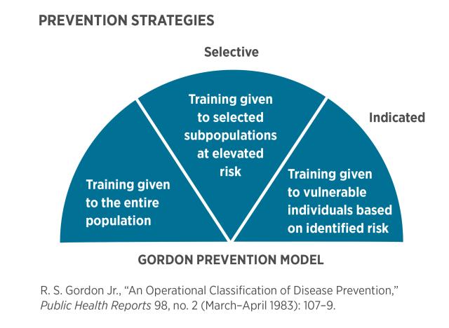 Chart of the Gordon Prevention Model 