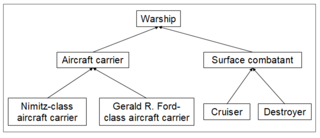 Frameworks for ship classification