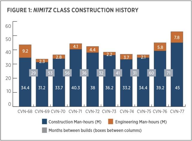 Nimitz Class Construction History