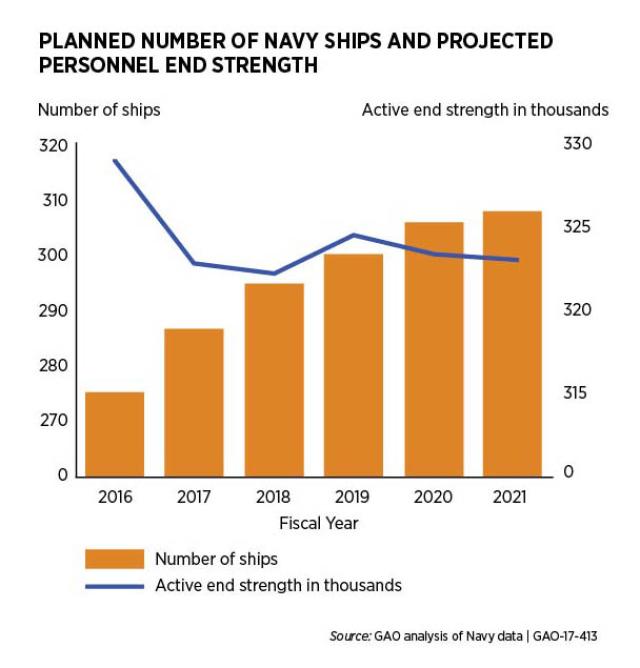 Navy manpower trend
