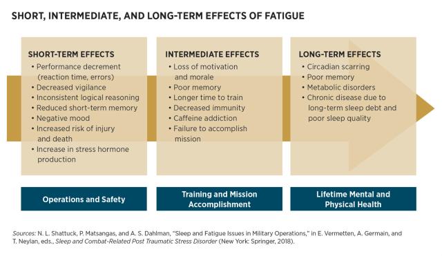 Short, Intermediate, and Long-Term Effects of Fatigue 