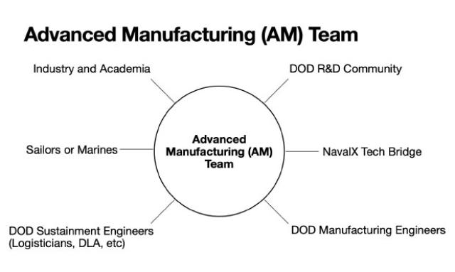 Manufacturing Chart