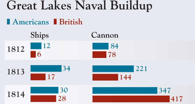 War Of 1812 Chart