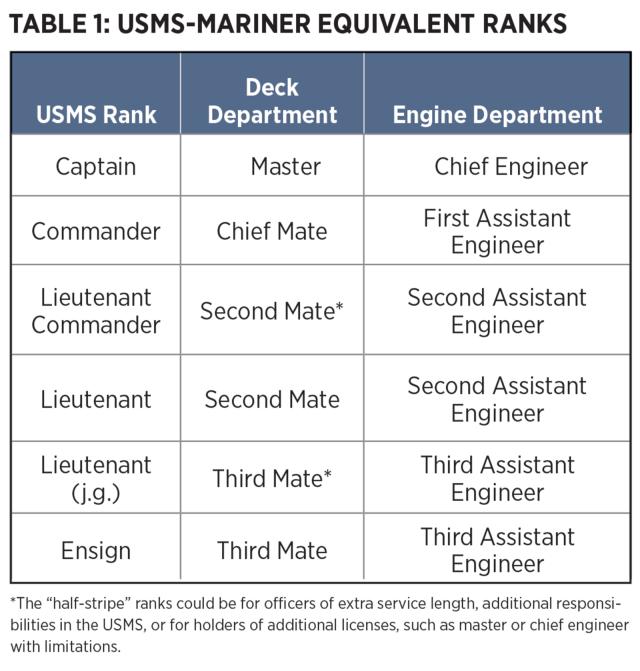 *The “half-stripe” ranks could be for officers of extra service length, additional responsibilities in the USMS, or for holders of additional licenses, such as master or chief engineer with limitations.