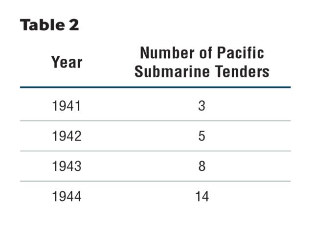 Number of Pacific Submarine Tenders