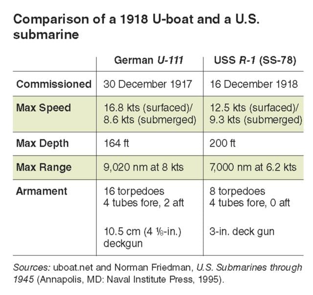 a chart comparing a U.S. and German submarine at the end of World War I