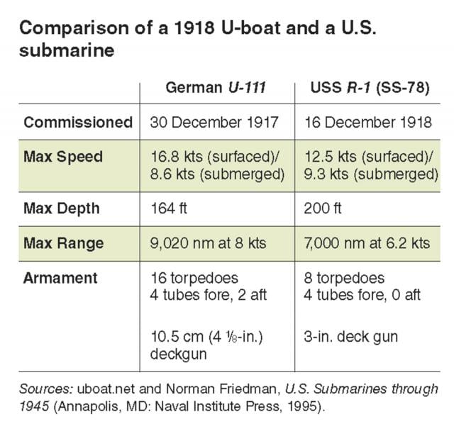 a chart comparing a U.S. and German submarine at the end of World War I