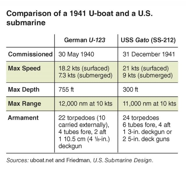 A comparison of a U.S. and German submarine at the start of World War II