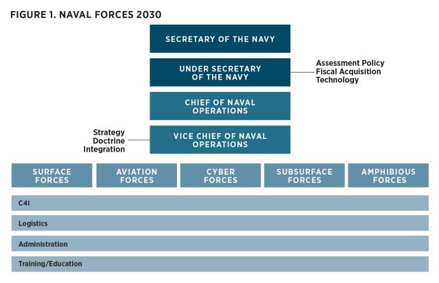 Naval Forces 2030
