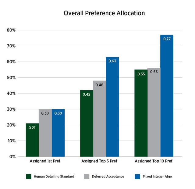 Graph Showing Overall Preference Allocation