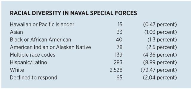 Racial Diversity in Naval Special Forces