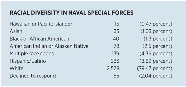Racial Diversity in Naval Special Forces