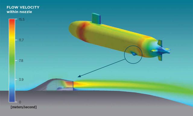 An Ansys simulation using the simplest design to direct reactor cooling water outflow—a fixed, stationary unit. Estimated velocities within the flow range from about 4 to about 15.5 meters/second, or 7.75 to 30 knots. Jets placed on all the outlets could generate a forward speed for the submarine between 5 and 10 knots, while generating none of the noise made when the main shaft spins the submarine’s propeller.