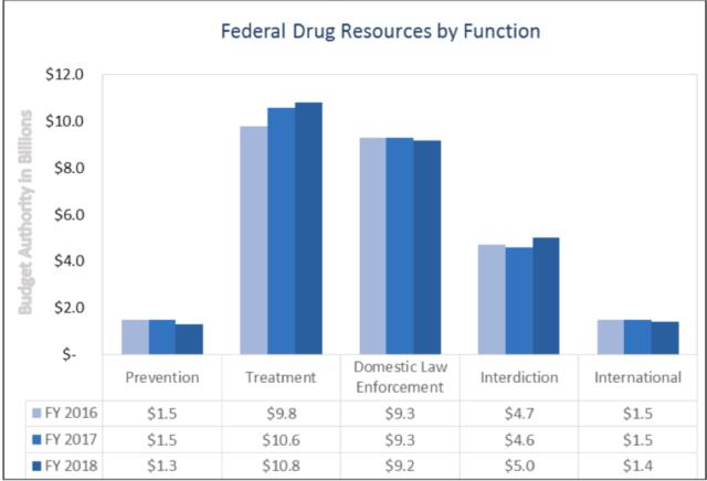 ONDCP Budget