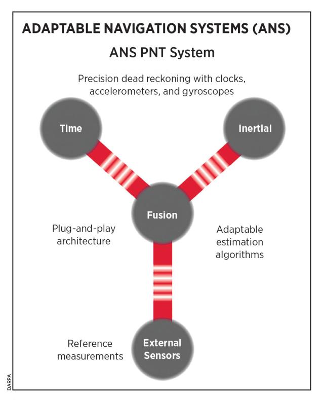 Adaptable Navigation System Model