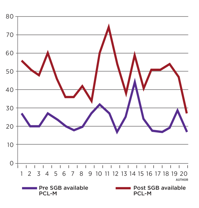 Chart of Twenty Navy SEALs’ most recent postdeployment PCL-M scores