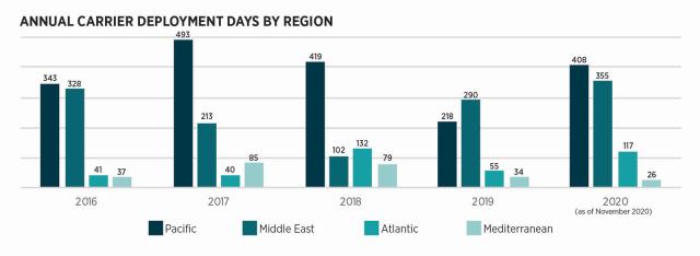 Annual carrier deployment days by region   