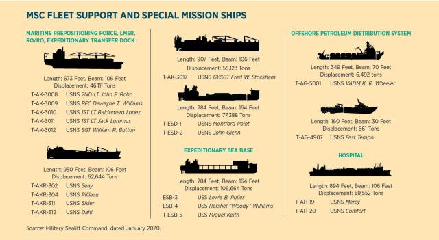 MSC Fleet Support and Special Mission Ships