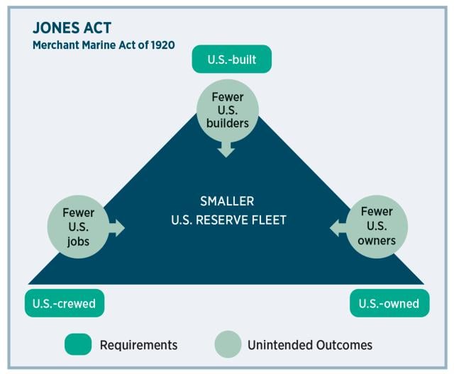 Jones Act diagram