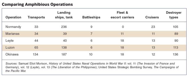 Comparing Amphibious Operations