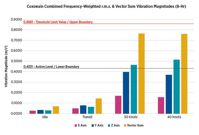 Figure 1: Coxswain Combined Frequency–Weighted r.m.s.  & Vector Sum Vibration Magnitudes (8-Hr)