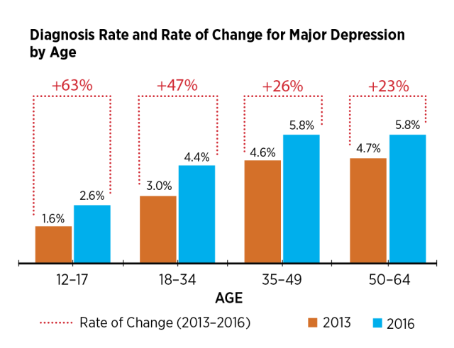 Bar Graph showing Diagnosis Rate and Rate of Change for Major Depression by Age