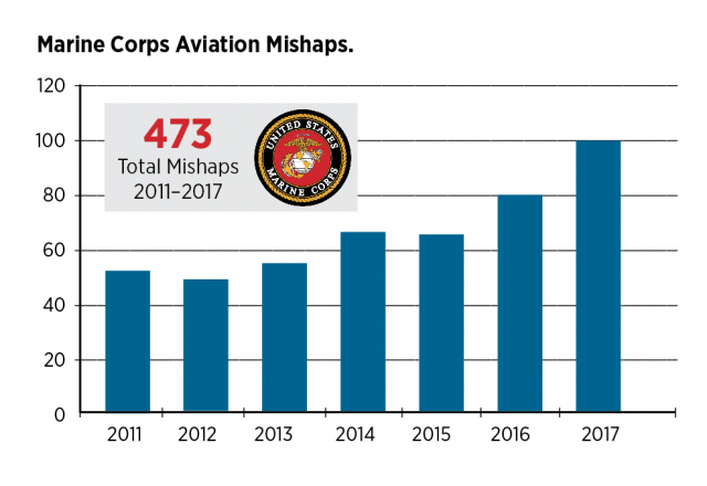 Bar Graph showing Marine Corps Aviation Mishaps, 2011-2017