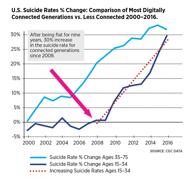 U.S. Suicide Rates % Change: Comparison of Most Digitally Connected Generations vs. Less Connected 2000–2016.