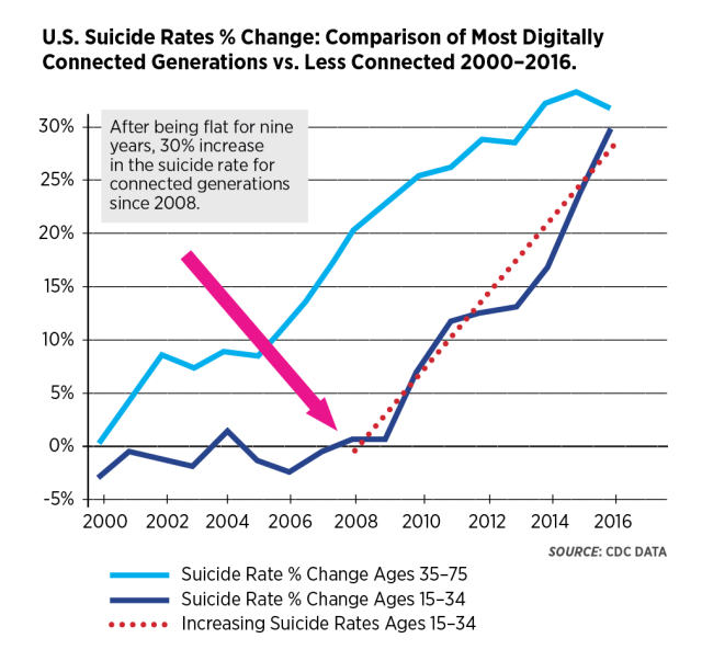 U.S. Suicide Rates % Change: Comparison of Most Digitally Connected Generations vs. Less Connected 2000–2016.