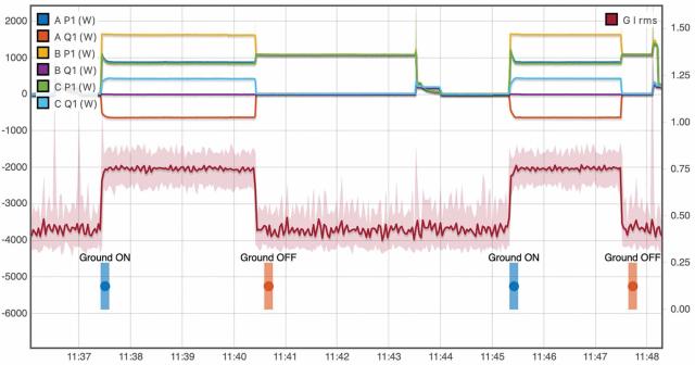 A Wattsworth graph shows nonintrusive load monitoring data plotted against the MCS ground fault alarm on the William Chadwick. The colorful traces at the top represent electrical power, the red trace in the middle is the ground current, and the boxes on the bottom show where the MCS alarm triggered and cleared. Such data allow an operator to readily identify the offending equipment.  