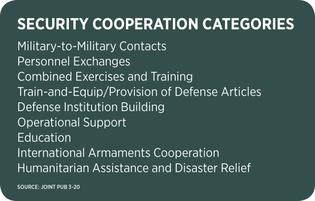 Security Cooperation CategorIES Military-to-Military Contacts Personnel Exchanges Combined Exercises and Training Train-and-Equip/Provision of Defense Articles Defense Institution Building Operational Support Education International Armaments Cooperation Humanitarian Assistance and Disaster Relief