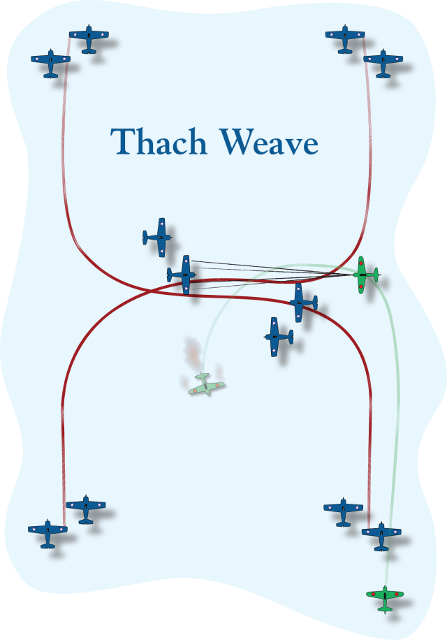 Diagram of the Thach Weave