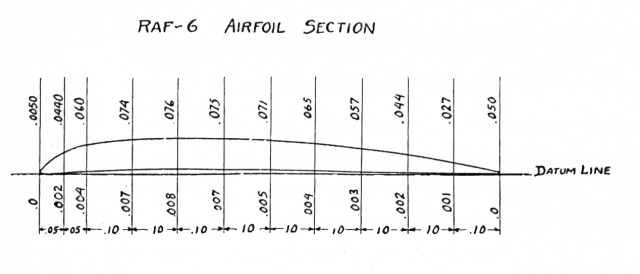 Diagram of an NC flying boat airfoil section