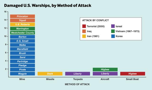 Damaged U.S. Warships chart