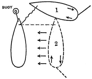 Diagram of a destroyer turning