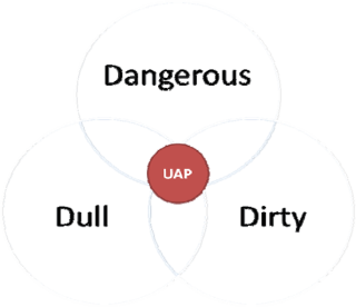 Venn diagram showing Unmanned aerial platforms at the locus of Danger, Dull, and dirty missions