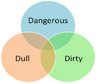 Venn diagram showing overlap of Dangerous, Dull, and Dirty mission areas