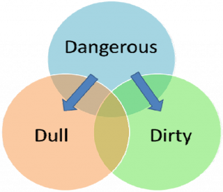 Venn diagram showing downflow of Dangerous, Dirt, and Dull jobs