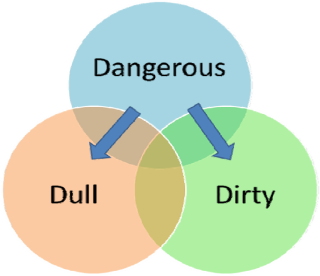 Venn diagram showing downflow of Dangerous, Dirt, and Dull jobs