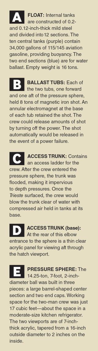 Explanations of parts of the bathyscaphe Trieste