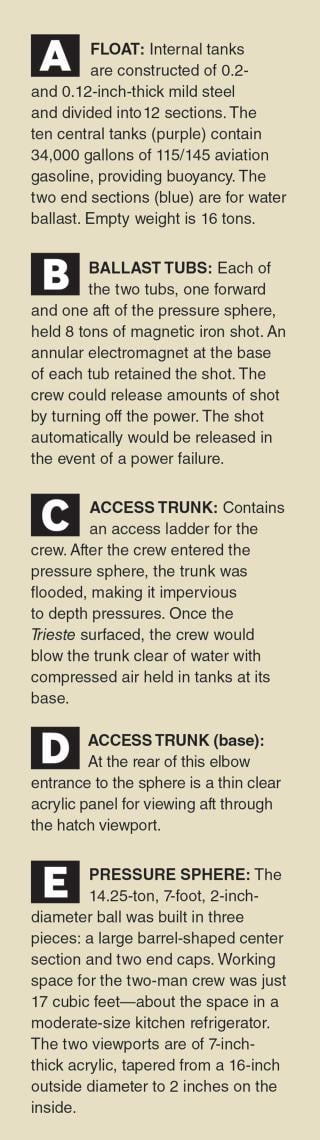 Explanations of parts of the bathyscaphe Trieste
