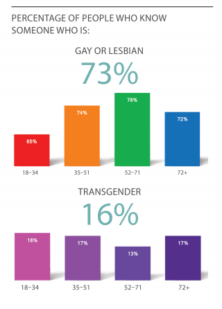 Bar graph showing percentage of people who know someone who is gay or lesbian (75%) or transgender (16%)