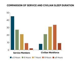 Comparison of Service and Civilian Sleep Duration 