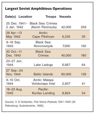 Soviet Amphibious Operations