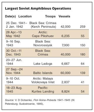Soviet Amphibious Operations