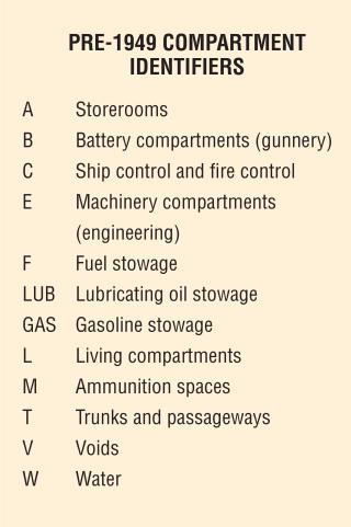 A­     Storerooms  B     Battery compartments (gunnery)  C     Ship control and fire control  E     Machinery compartments (engineering)  F     Fuel stowage  LUB     Lubricating oil stowage  GAS     Gasoline stowage  L     Living compartments  M     Ammunition spaces  T     Trunks and passageways  V     Voids  W     Water