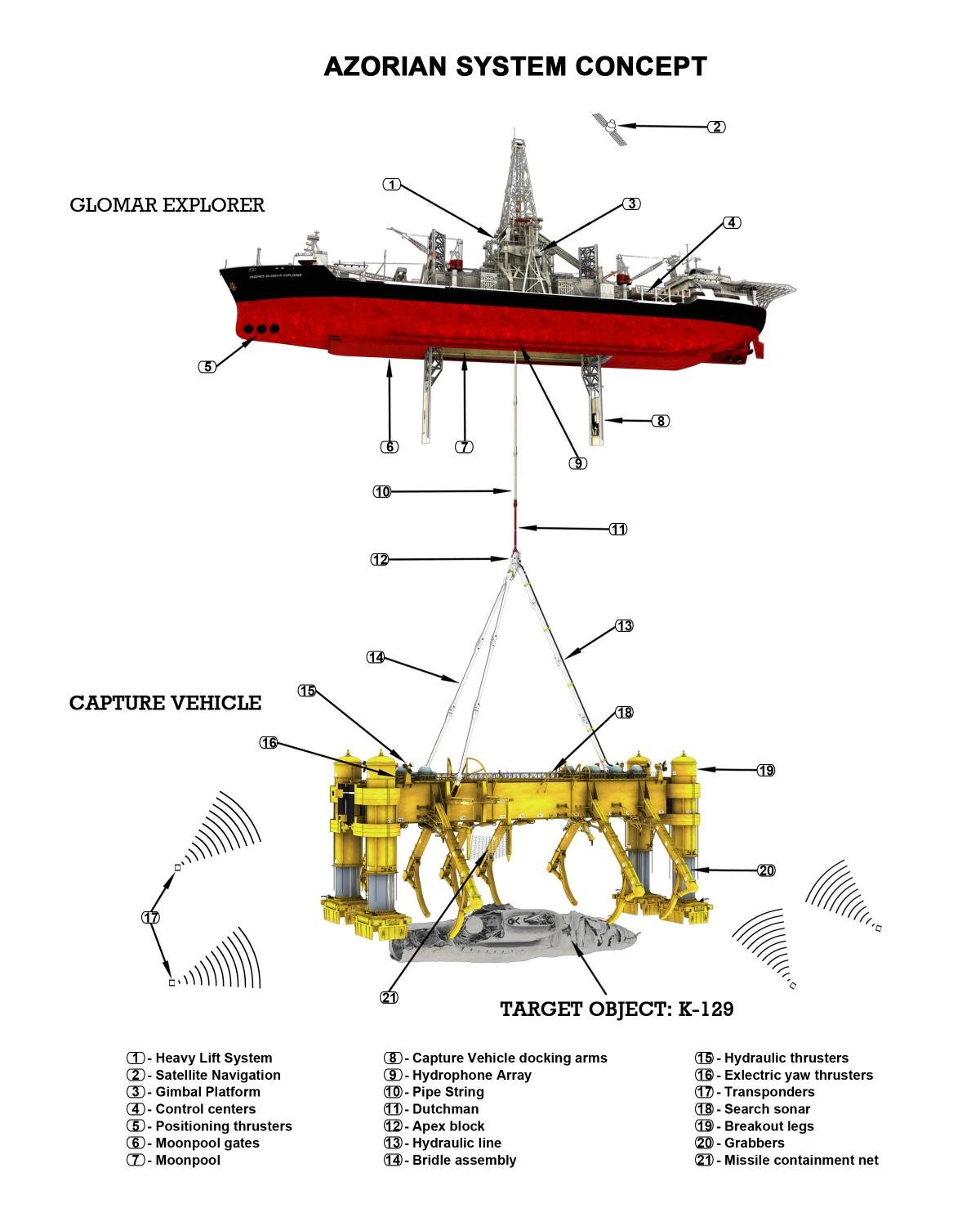 Computer graphic showing Project Azorian lift mechanism.