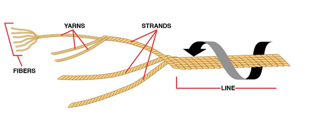 Construction of a rope often starts when fibers are twisted into yarns, which are then twisted in the opposite direction to form strands, after which they are twisted in the original direction to become a line.
